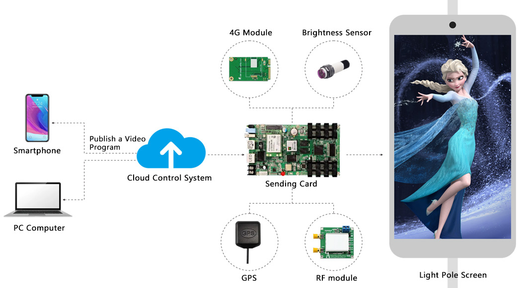 Unlocking The Smart Features of Smart Pole LED Display: A Closer Look